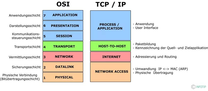 1 уровень оси. Стек протоколов TCP/IP И модель osi. Модель osi и TCP/IP уровни и протоколы. Модель ISO osi уровни. Модель osi стек протоколов TCP/IP .уровни.
