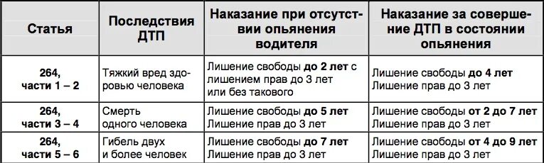 Нарушение правил эксплуатации транспортного средства ук. Ст 264 УК РФ. 264 Статья уголовного кодекса РФ. Статья 264.1 уголовного кодекса. Статья 264 часть 1.