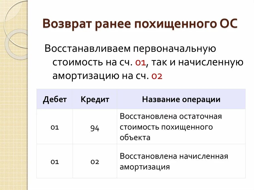 Начислена амортизация за месяц. Начислена амортизация основных средств проводка. Начисление амортизации по объектам основных средств проводка. Начисление износа основных средств проводки. Списана сумма амортизации основных средств проводка.