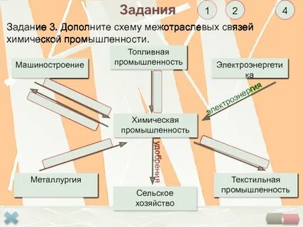 Схема межотраслевых связей химической промышленности