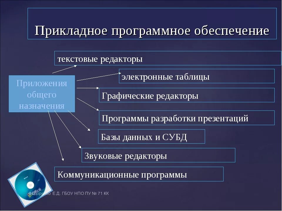 Каково назначение группы. Прикладное программное обеспечение. Виды прикладных программ. Задачи прикладного программного обеспечения. К прикладным программам относятся.