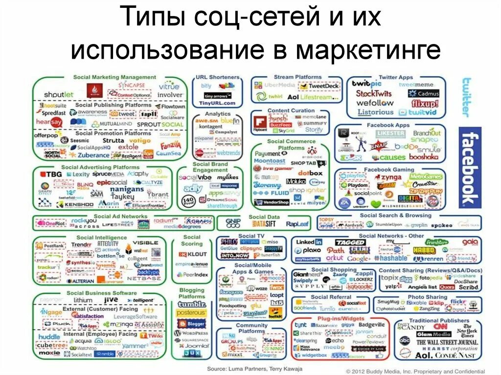 1 созданная социальная сеть. Типы соц сетей. Разновидности социальных сетей. Виды текстов в социальных сетях. Виды социальных сетей проект.