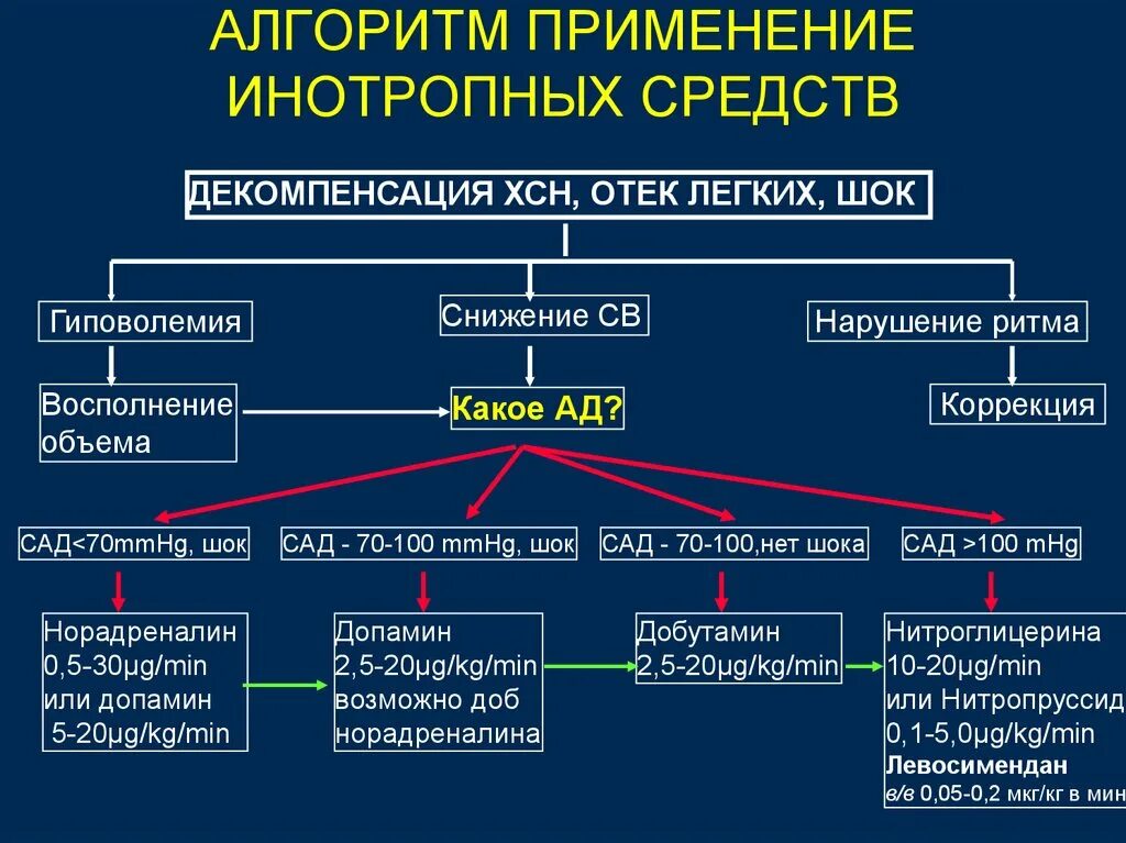 Сердечная недостаточность лечение народными. Алгоритм лечения ХСН клинические рекомендации. Алгоритм лечения сердечной недостаточности. Алгоритм хронической сердечной недостаточности. Терапия декомпенсированной ХСН.