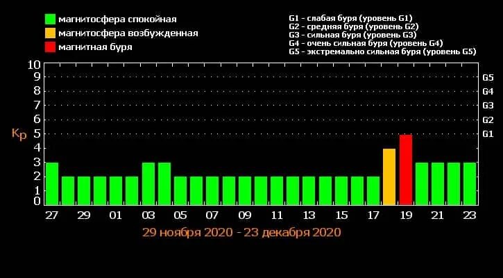 Расписание магнитных бурь челябинск. Магнитные бури. Магнитные бури в СПБ. Мощная магнитная буря. Магнитные бури в декабре.