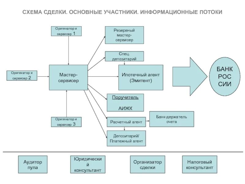 Участники ипотечной сделки. Платежный агент. Схемы по платежным агентам. Схема УК - платежный агент- банк.