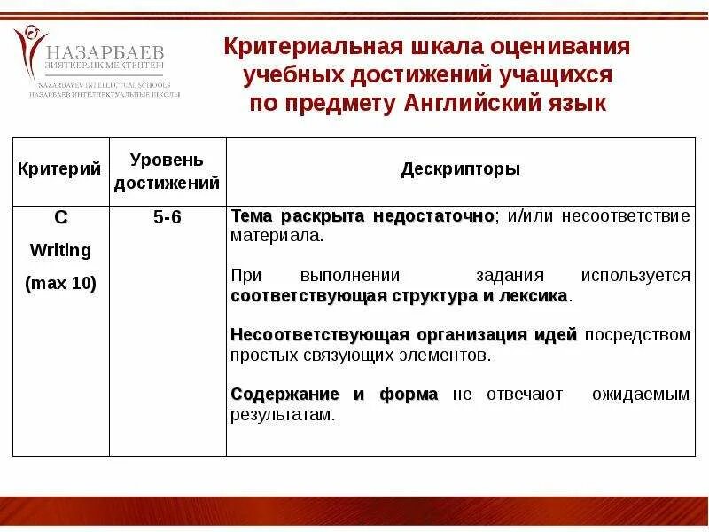 Оценка качества чтения. Критериальное оценивание по английскому языку. Шкала и критерии оценивания. Шкала оценки образовательных достижений. Шкала оценивания на уроке.