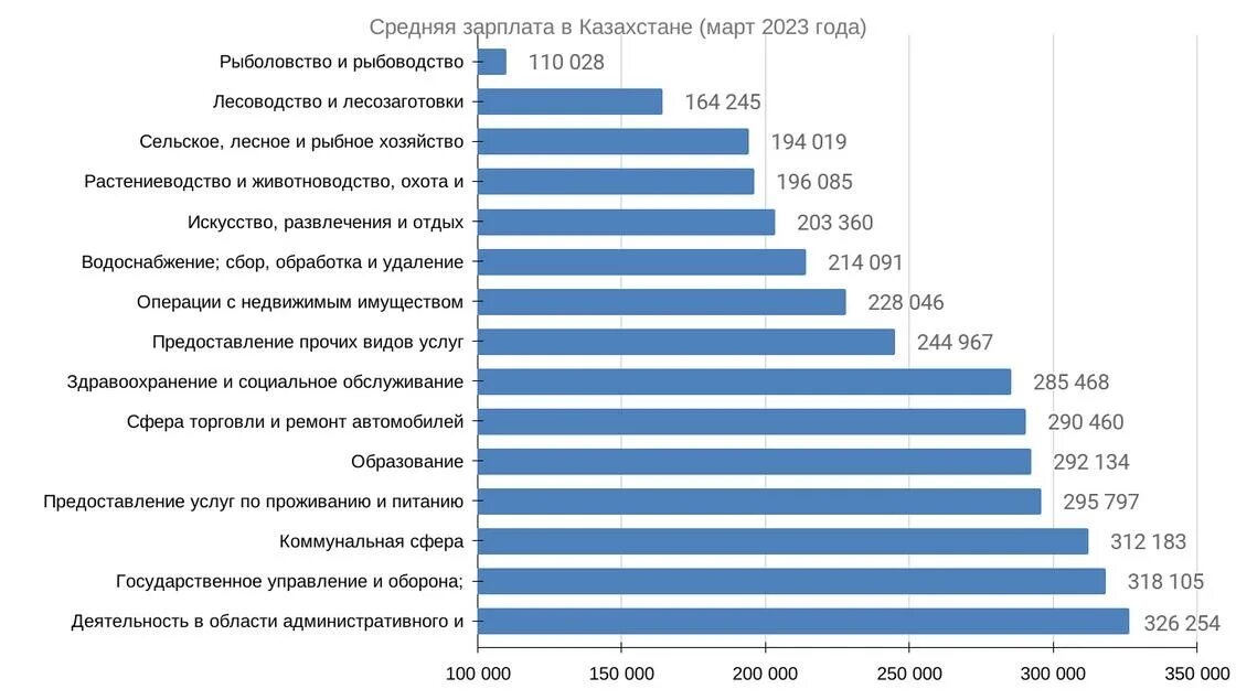 Зарплата в казахстане в 2023 году