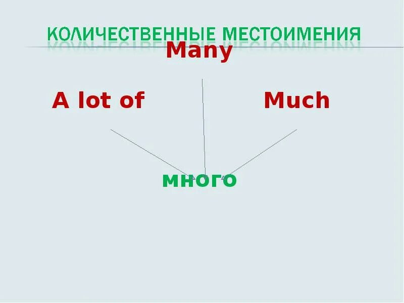 Количественные местоимения в английском языке. Английский язык much many a lot of. Местоимения many much a lot of. A lot of many much таблица. Much many a lot of правило.