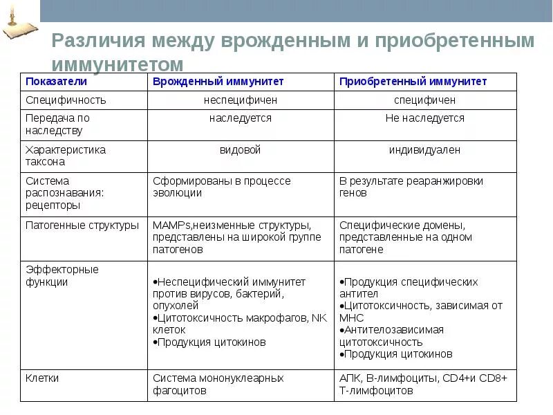 Основные различия между. Различия врожденного и приобретенного иммунитета. Разница между врожденным и приобретенным иммунитетом. Характеристика врожденного иммунитета. Естественный врожденный иммунитет характеристика.