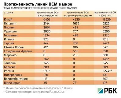 Протяженность жд дорог
