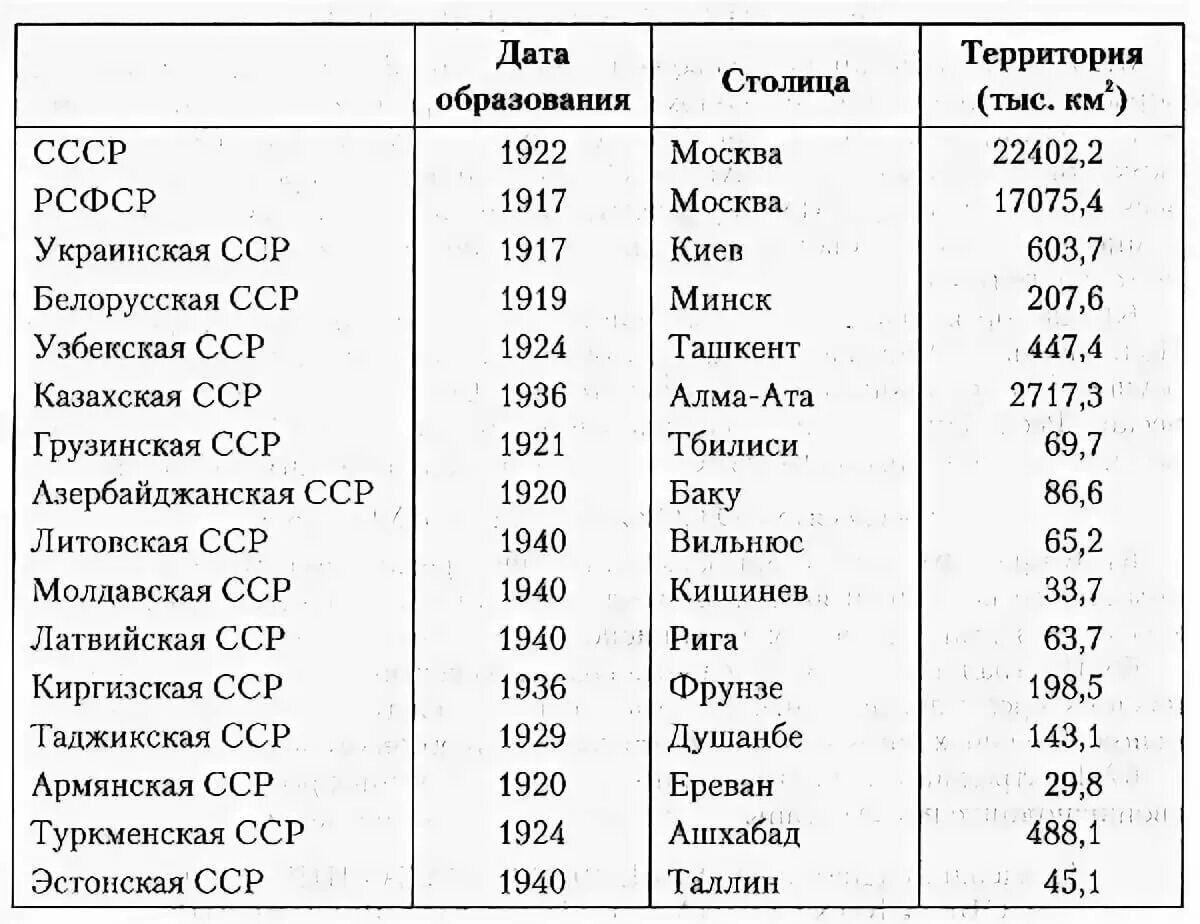 Республики СССР список. 15 Республик СССР список и их столицы. 15 Советских республик список до распада СССР. 15 Республик входящих в СССР И их столицы.