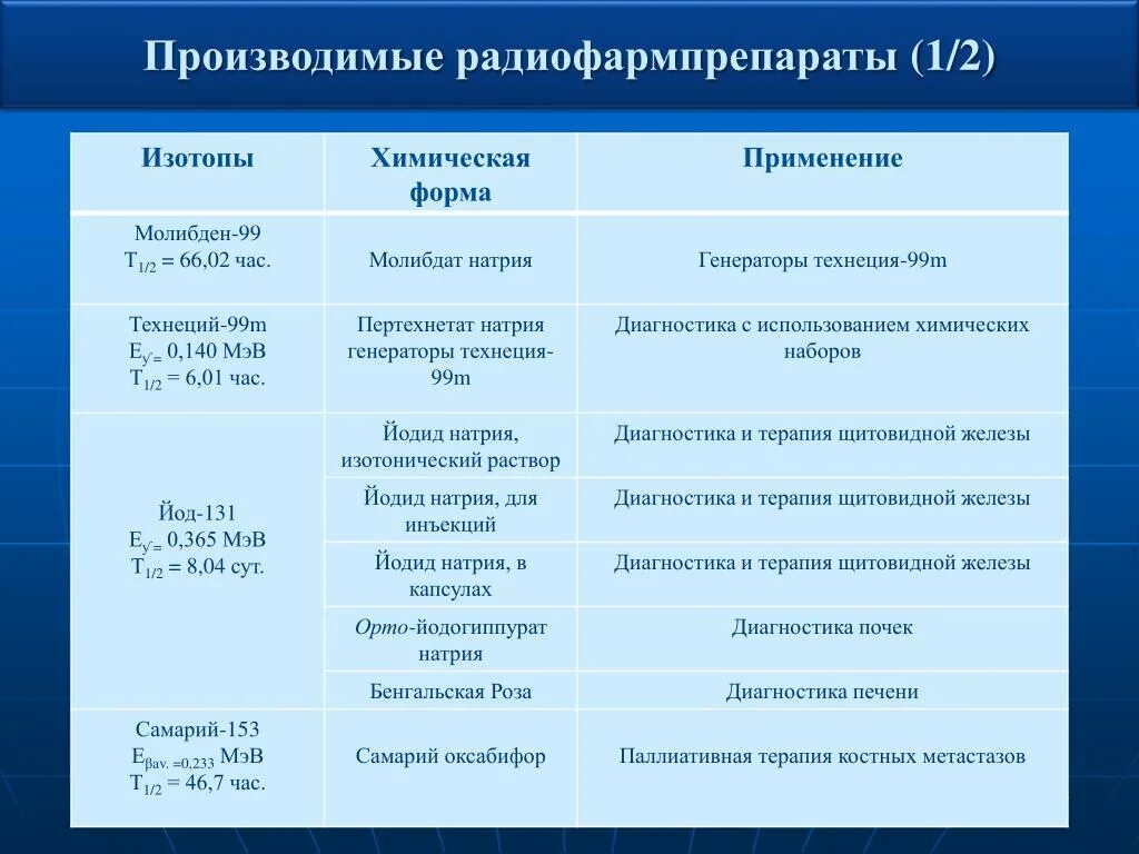 Классификация радиофармпрепаратов. Радиофармпрепарат примеры. Терапевтические радиофармпрепараты. Получение радиофармпрепаратов. Изотопы самарий