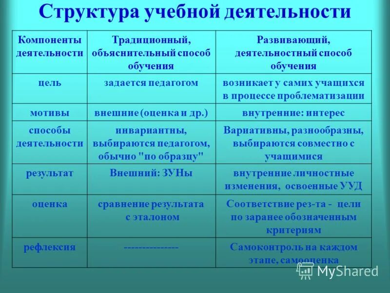 Структурные этапы деятельности