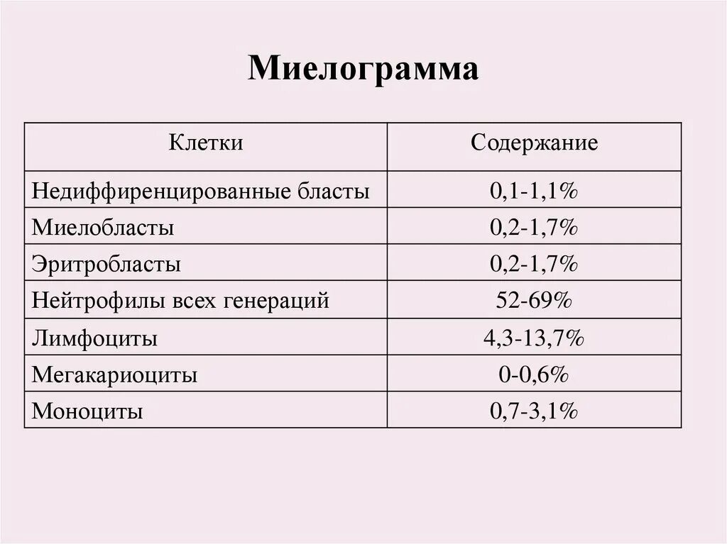 Миелограмма мегакариоциты норма. Миелограмма показатели нормы. Норма миелограммы у детей. Нормальная миелограмма взрослого человека.