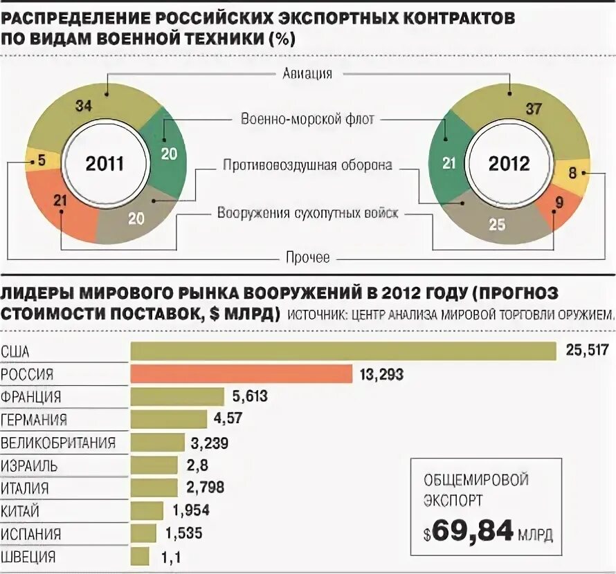 Рынок оружия доли стран. Мировой рынок оружия. Экспорт российского вооружения. Экспорт вооружений России инфографика. Лидеры мирового рынка