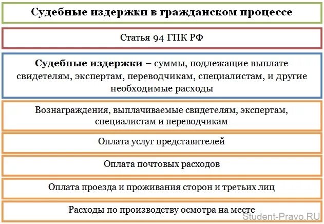 Взыскание расходов гпк рф. Состав судебных расходов в гражданском процессе. Состав судебных издержек в гражданском процессе. Судебные расходы в гражданском процессе схема. Виды судебных расходов в гражданском судопроизводстве.