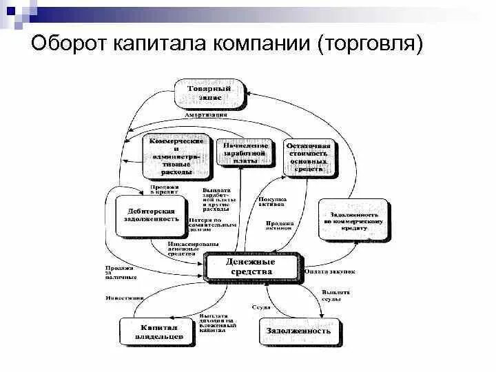 От участия в капитале организации. Оборот капитала. Оборот капитала фирмы. Круговорот капитала. Модель управления оборотным капиталом схема.