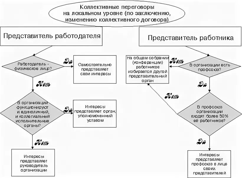 Переговоры тк рф. Схема заключения коллективного договора. Составьте схему «порядок заключения коллективного договора».. Схема: «алгоритм заключения договоров». Процедура распространения действия соглашения схема.