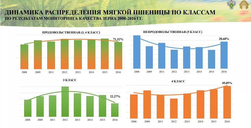 Качество зерна в россии. Мониторинг качества зерновых культур России. Качество зерна Графика класс. Качество зерна в Иркутске. Центр оценки качества зерна.