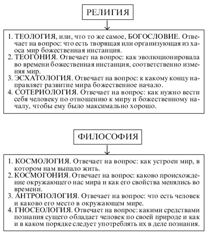 Сходство религии теологии философии. Теология это в философии. Теология простыми словами