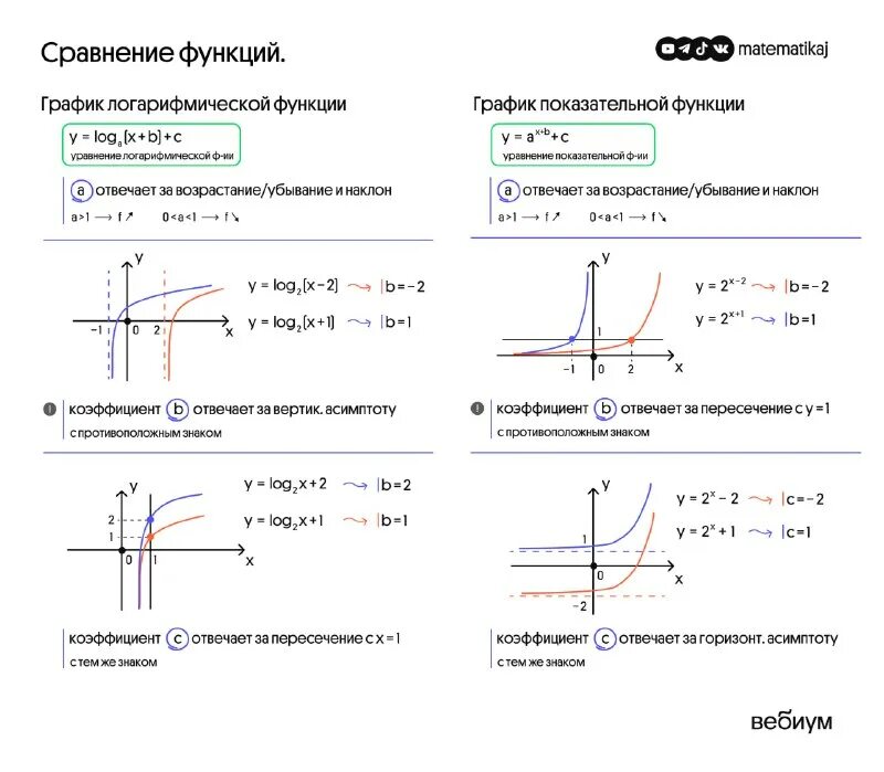 свойства коэффициентов квадратичной функции. за что отвечают коэффициенты функции. за что отвечают коэффициенты функции. как определить график функции прямой. парабола график функции в зависимости от коэффициентов.