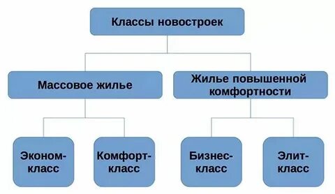 Классы жилья в новостройках