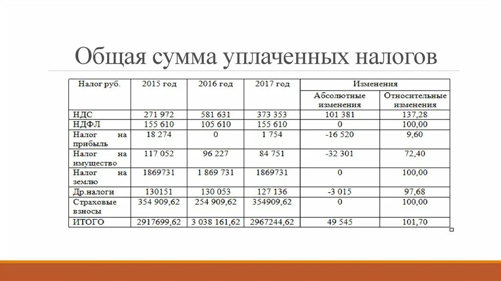 Сумма уплаченных налогов. Общая сумма. Общая сумма налогов. Сумма уплаченного налога это. Уплаченные налоги в балансе