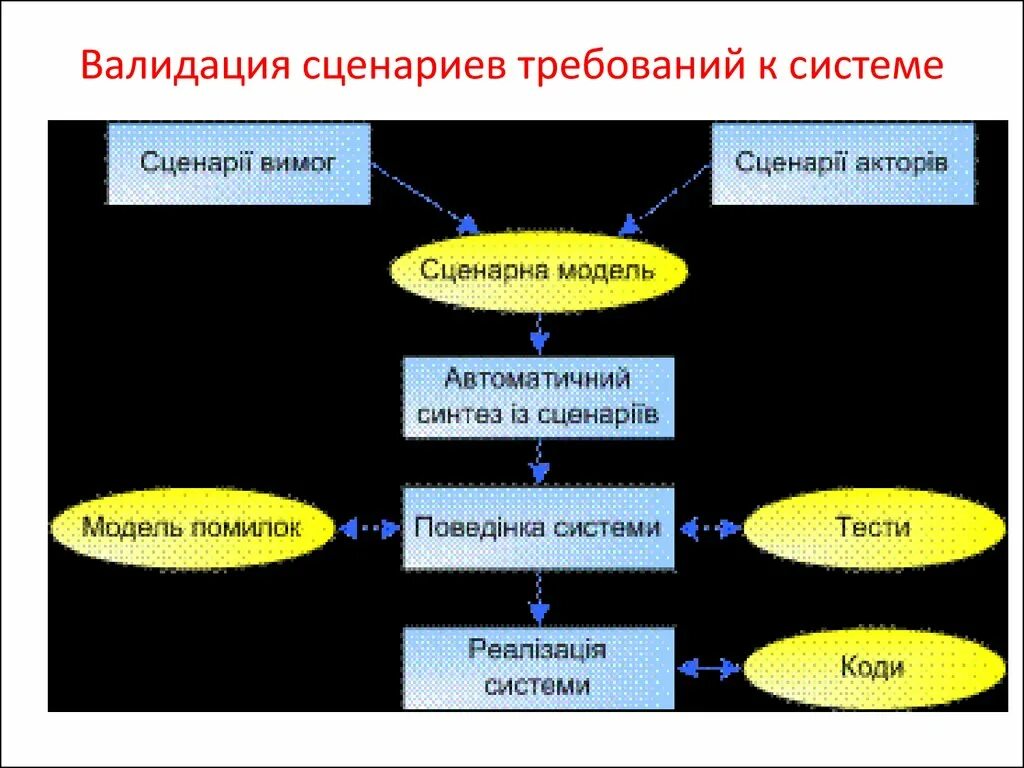 Валидация параметров. Валидация требований это. Валидация схема. Валидация в системе менеджмента. Валидация картинки.