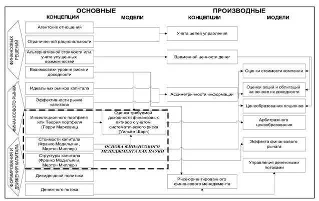 Модель финансового менеджмента. Модель финансового менеджмента. К основным концепциям финансового менеджмента относятся. Модель финансового менеджмента. Менеджмент.