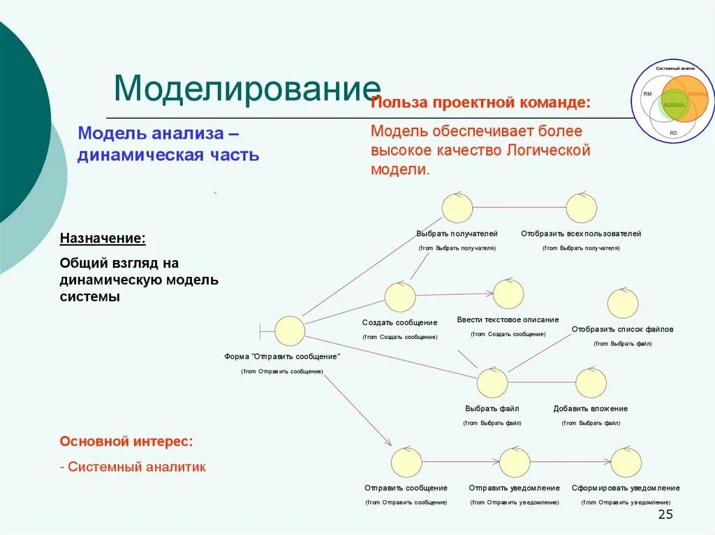 Динамическая модель системы. Модель системы анализа. Аналитическое моделирование. Системное моделирование презентация. 4 анализ моделей