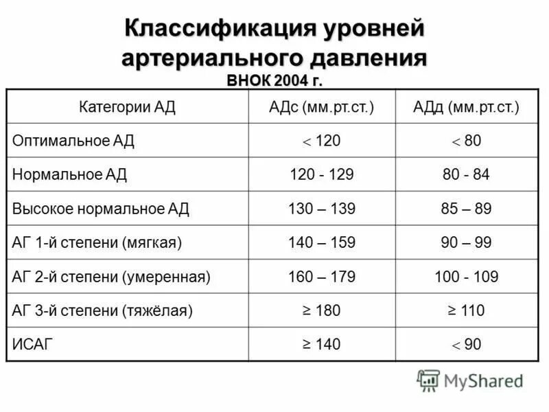 Патология ад. Классификация уровней артериального давления. Классификация уровней артериального давления таблица. Классификация уровней артериальной гипертензии. Классификация по уровню артериального давления.