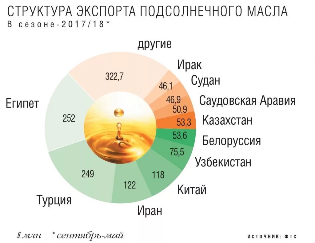 Экспорт растительного масла. Страны производители подсолнечного масла. Производители подсолнечного масла по странам. Структура производства растительного масла. Крупнейший производитель растительных масел в мире.