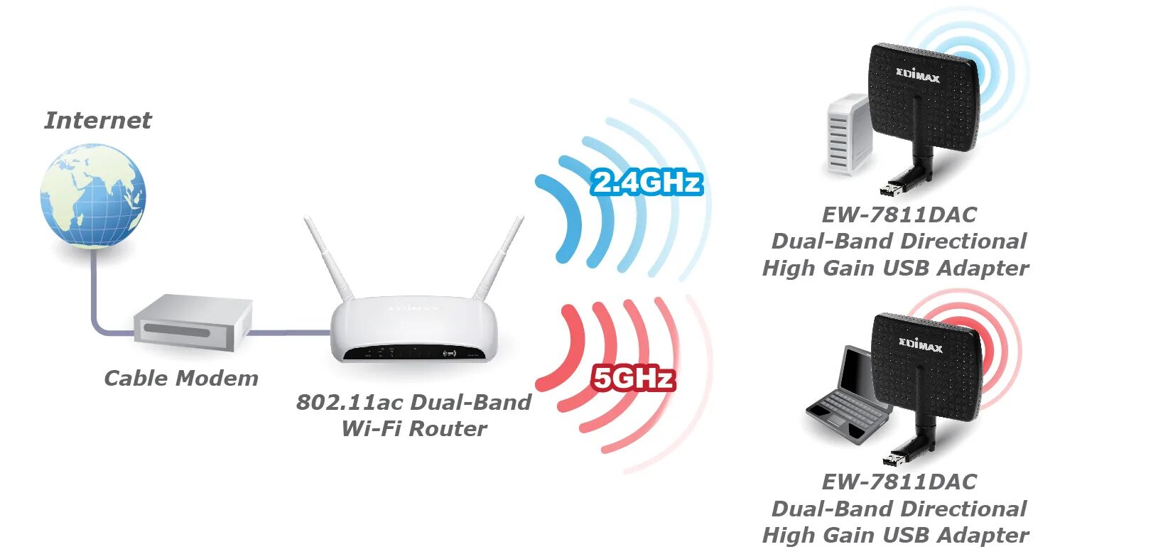 Частоты роутера 2.4. IEEE 802.11AC роутер. WIFI роутер 5 ГГЦ USB. Стандарт Wi-Fi Wi-Fi 5 (802.11AC). Юсб вай фай 5ггц адаптер.