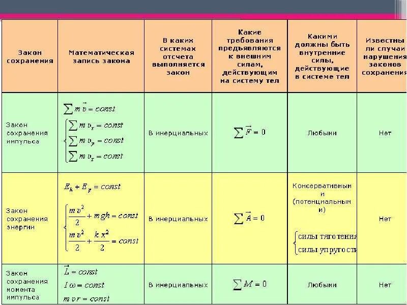 Законы сохранения физических величин —. Законы сохранения таблица. Законы сохранения в механике таблица. Законы сохранения в механике физика.