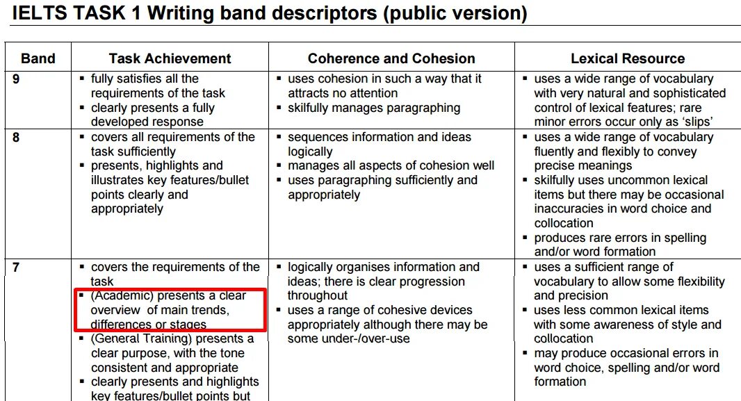 Writing task job. Критерии оценивания ielts writing. ielts writing task 1 критерии оценивания. ielts writing 1 academic task band descriptor. ielts writing task 1 band descriptors.