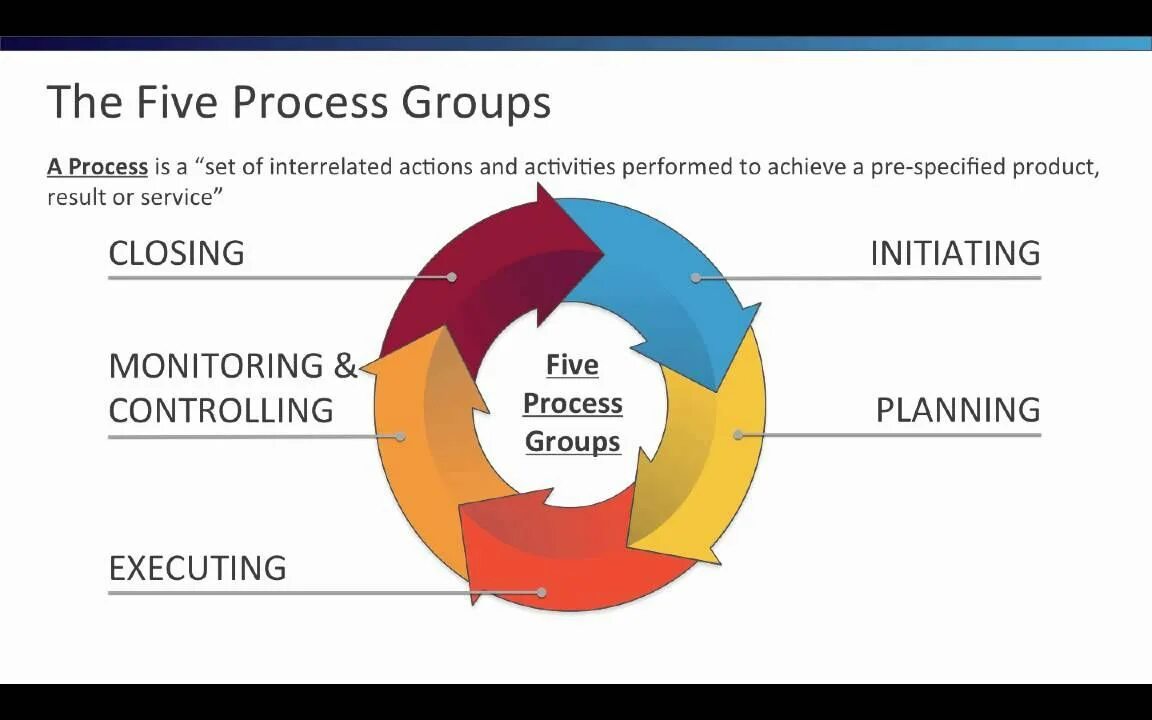 Project Management knowledge areas. Project Management process. Project Management process Groups. Knowledge area in Project Management.