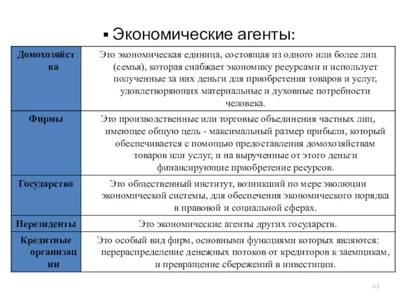 Экономические агенты производства. Экономические агенты. Виды экономических агентов. Типы экономических агентов. Экономические агенты таблица.