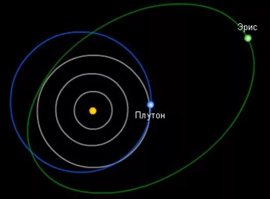 Орбиты планет карликов. Эрида Планета Орбита. Орбиты планет Эрида. Эрида Планета солнечной системы. Карликовые планеты солнечной системы орбиты.
