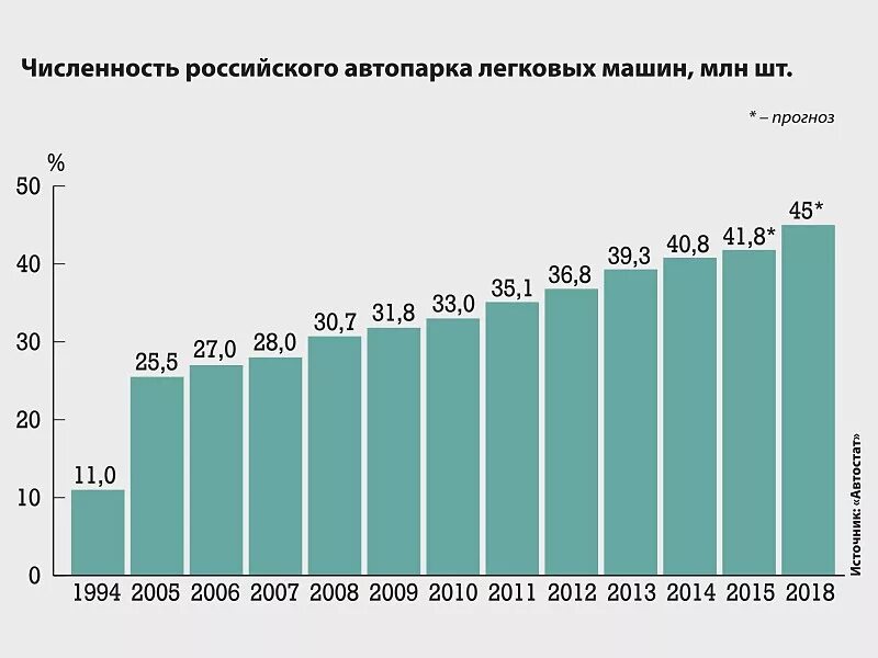 Динамика роста численности автомобилей. Рост количества автомобилей. Рост количества автомобилей по годам. Количество автомобилей в России. Таблица автопарка