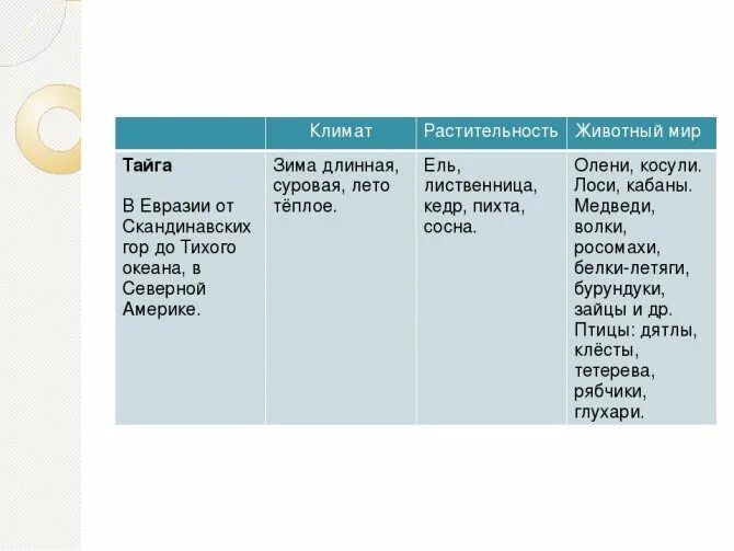 Таблица природные зоны россии тайга. Тайга географическое положение климат растения животные. Тайга географическое положение климат растения животные таблица. Растительность тайги таблица. Тайга растения и животные таблица.