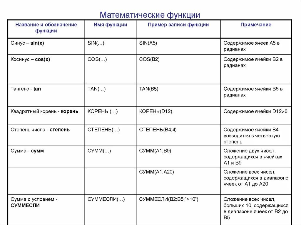 Математические функции выполняют. Математическое обозначение функции. Математические функции примеры. Названия математических функций. Примеры математических функций в excel.