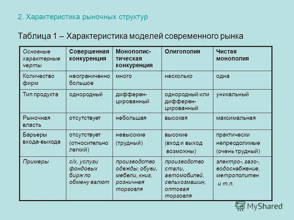 Практическая работа сравнения структуры экономики. Основные характеристики рыночной структуры таблица. Заполни таблицу характеристика рыночных структур. Черты основных моделей рынка таблица. Особенности рынка рыночные структуры таблица.