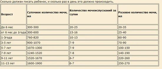 Сколько раз в год должен. Сколько ребёнок должен писать в сутки. Как часто должен писать ребенок. Количество мочеиспускание в норме у детей. Частота мочеиспускания в норме у детей.