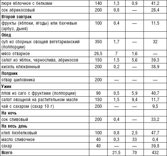 Примерное меню диеты 7. Диета 15 меню. Диета номер 15 меню на день. Стол 7 меню.