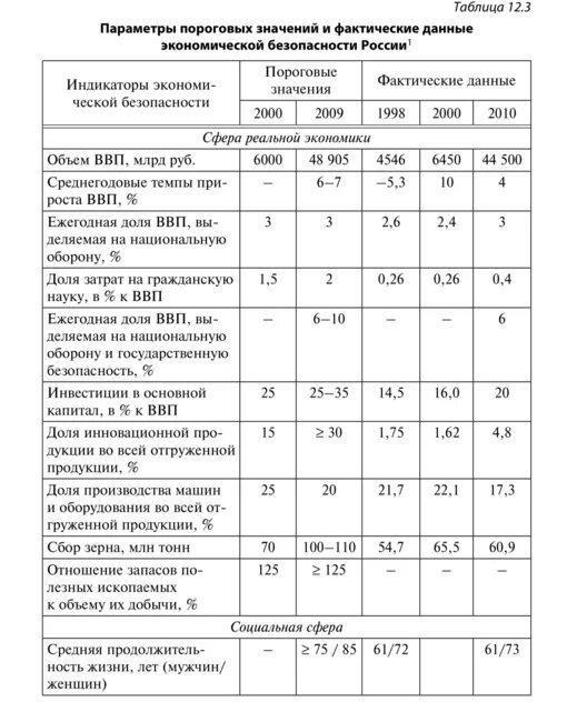 Показатели состояния экономической безопасности государства. Показатели индикаторы экономической безопасности России. Основные показатели оценки уровня экономической безопасности РФ. Анализ индикаторов экономической безопасности России.