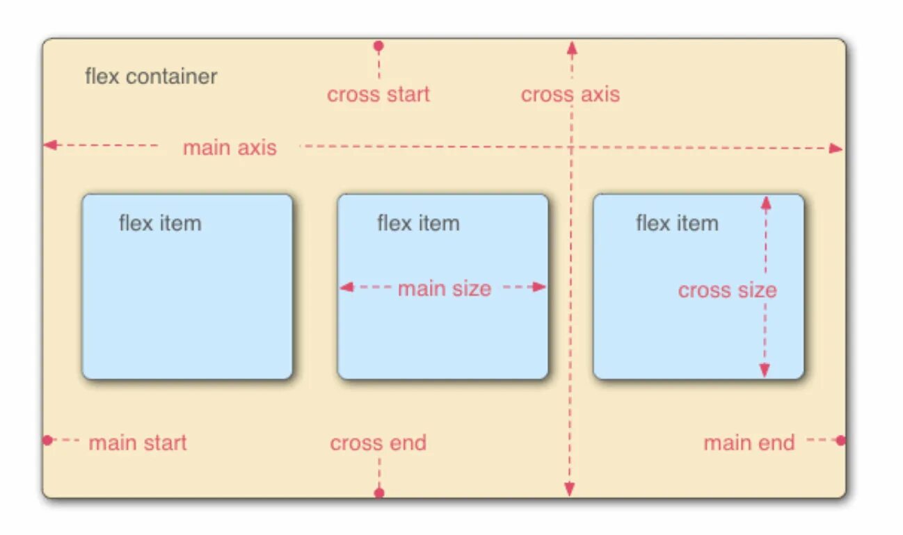 Css flex элементы. Flex CSS. Flex модель CSS. Flex контейнер. Display Flex CSS что это.