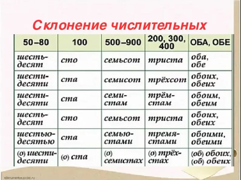 Просклонять по падежам слово сорок. Склонение имён числительных по падежам таблица. Склонение числительных таблица. Склонение числительного пемьсот. Склонение имен числительных таблица.