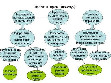 Методики исследования волевой сферы
