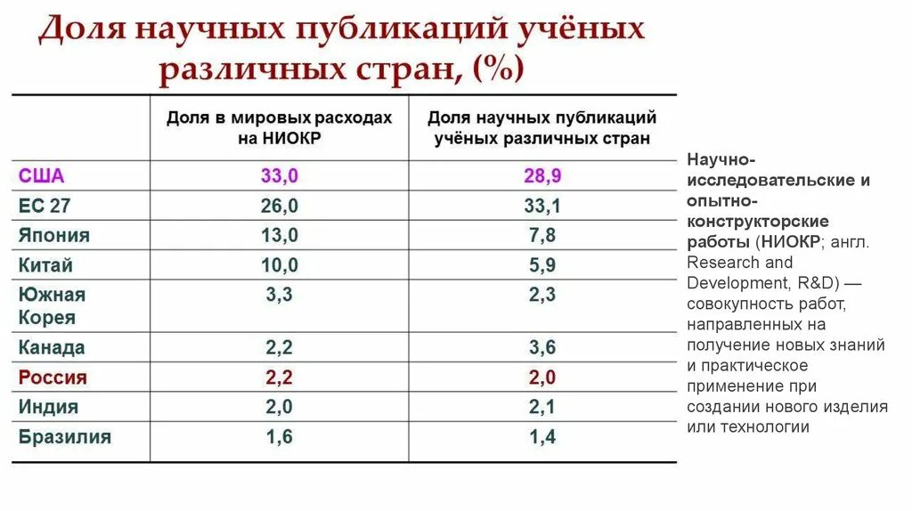 Количество научных публикаций по странам. Затраты на науку разных стран. Затраты на научные исследования.