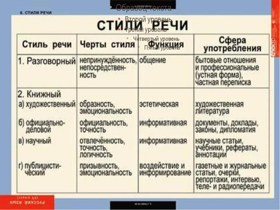 1 4 2 типа текст. Стили речи в русском языке таблица с примерами 7 класс. Стили речи их функции и сфера употребления. Стили речи таблица с примерами. Стили речи в русском языке таблица.